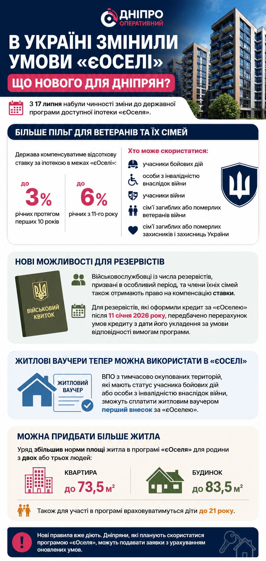 “єОселя” запрацювала за новими правилами: що варто знати дніпрянам, які планують купити житло