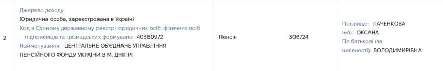 Пенсія у 125 тисяч на місяць: матері Лачена збільшили суддівський стаж, додавши навіть роки навчання
Черговий скандал з родиною блогера Лачена, який завдяки зв’язкам у владі був фіктивно заброньований на одному з підприємств під Києвом.…
